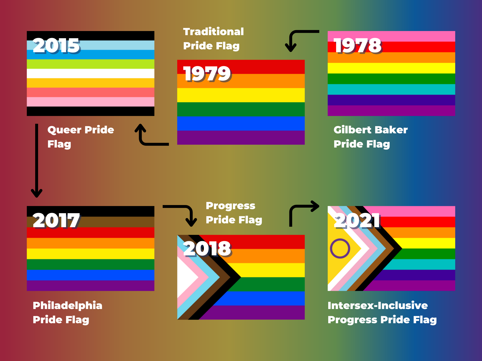 Evolution, significance of LGBTQ